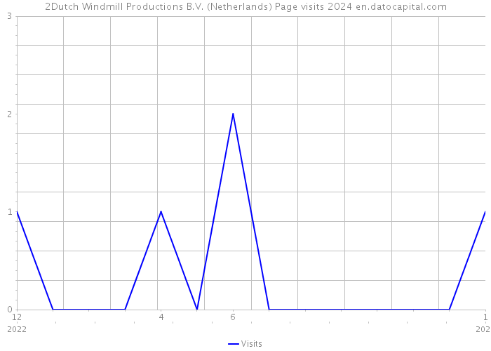 2Dutch Windmill Productions B.V. (Netherlands) Page visits 2024 