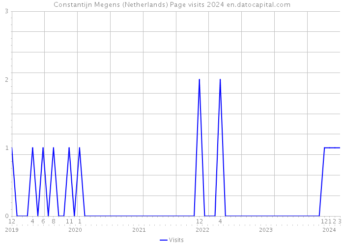 Constantijn Megens (Netherlands) Page visits 2024 