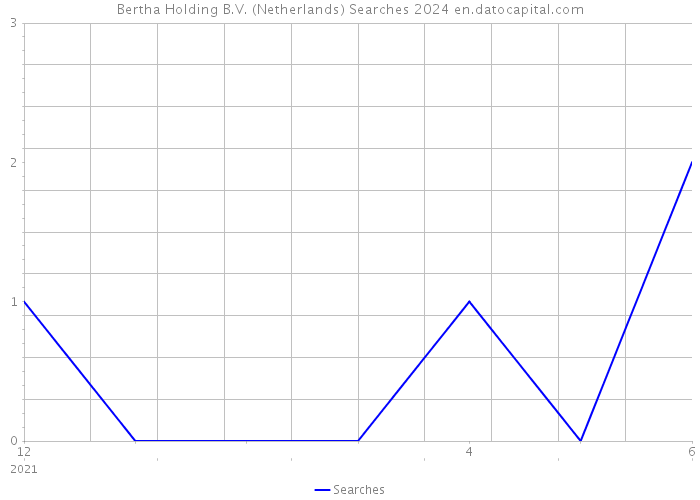 Bertha Holding B.V. (Netherlands) Searches 2024 