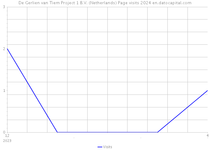 De Gerlien van Tiem Project 1 B.V. (Netherlands) Page visits 2024 