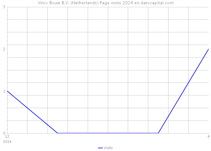 Vinix Bouw B.V. (Netherlands) Page visits 2024 