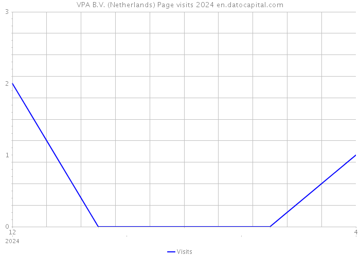 VPA B.V. (Netherlands) Page visits 2024 