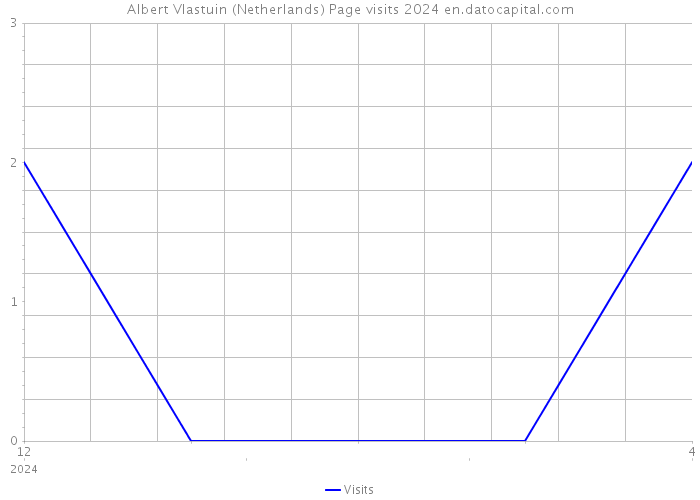 Albert Vlastuin (Netherlands) Page visits 2024 