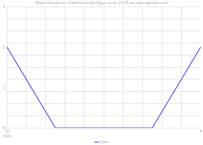 Milan Novakovic (Netherlands) Page visits 2024 
