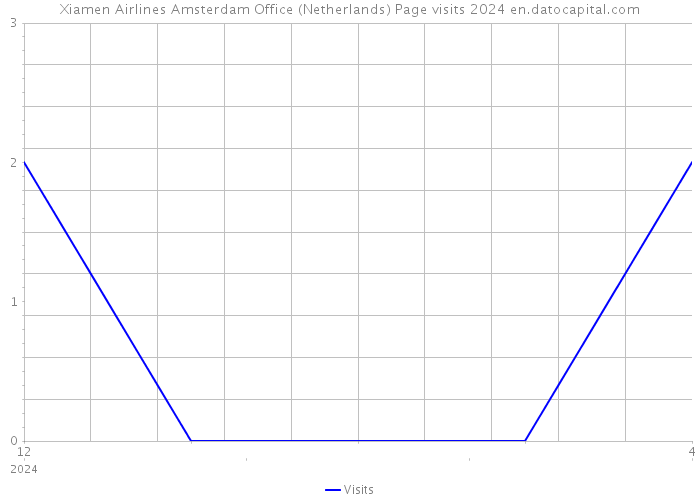 Xiamen Airlines Amsterdam Office (Netherlands) Page visits 2024 