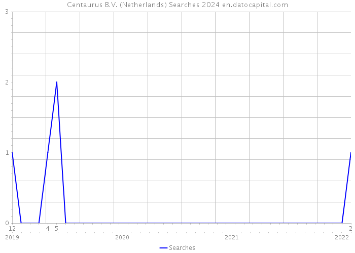 Centaurus B.V. (Netherlands) Searches 2024 