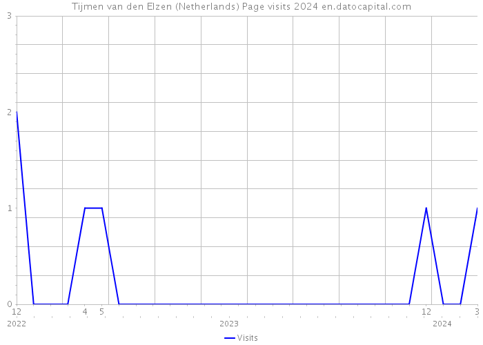 Tijmen van den Elzen (Netherlands) Page visits 2024 