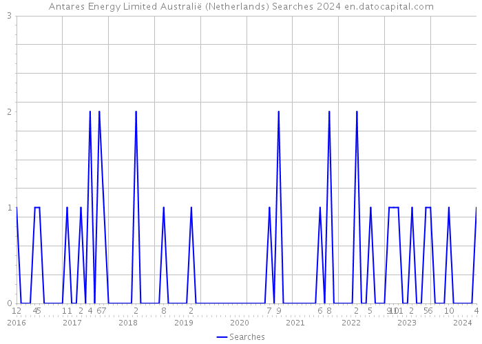 Antares Energy Limited Australië (Netherlands) Searches 2024 