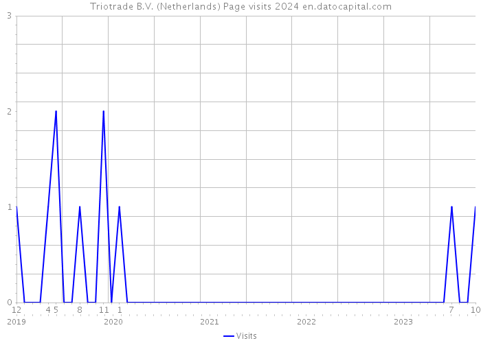 Triotrade B.V. (Netherlands) Page visits 2024 