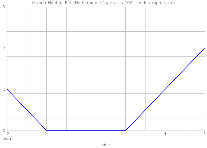 Munter Holding B.V. (Netherlands) Page visits 2024 