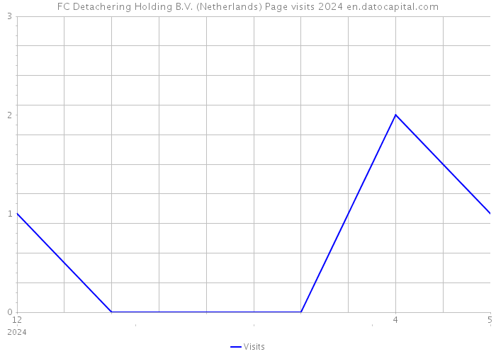 FC Detachering Holding B.V. (Netherlands) Page visits 2024 