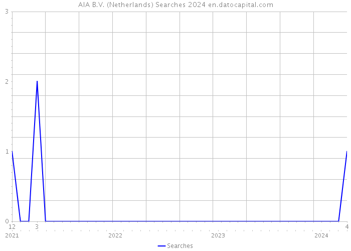 AIA B.V. (Netherlands) Searches 2024 