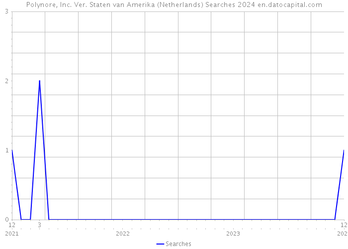 Polynore, Inc. Ver. Staten van Amerika (Netherlands) Searches 2024 