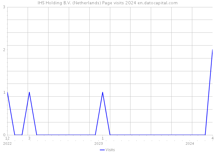 IHS Holding B.V. (Netherlands) Page visits 2024 