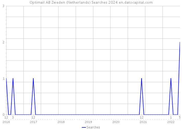 Optimail AB Zweden (Netherlands) Searches 2024 