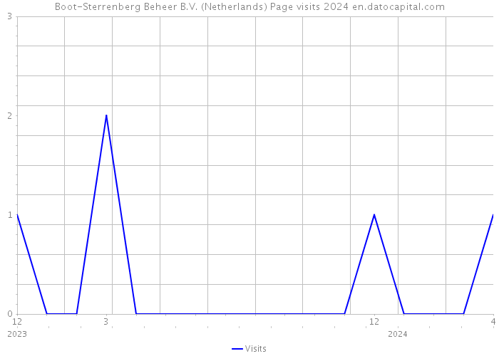 Boot-Sterrenberg Beheer B.V. (Netherlands) Page visits 2024 