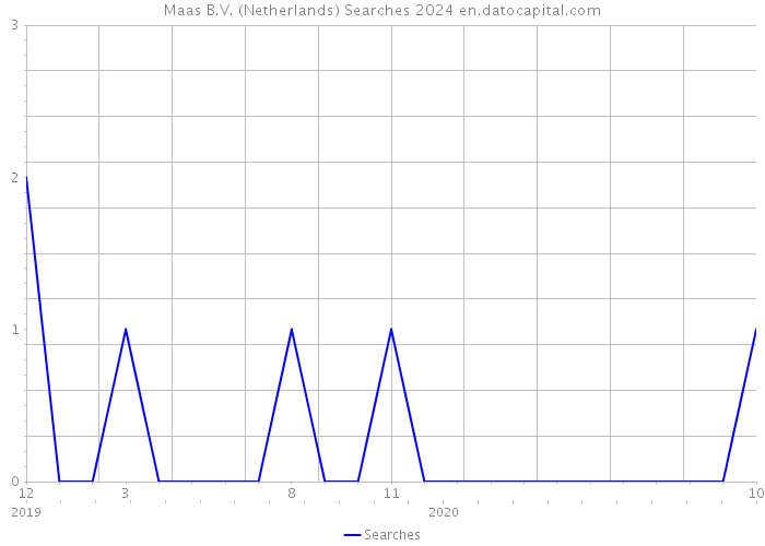 Maas B.V. (Netherlands) Searches 2024 