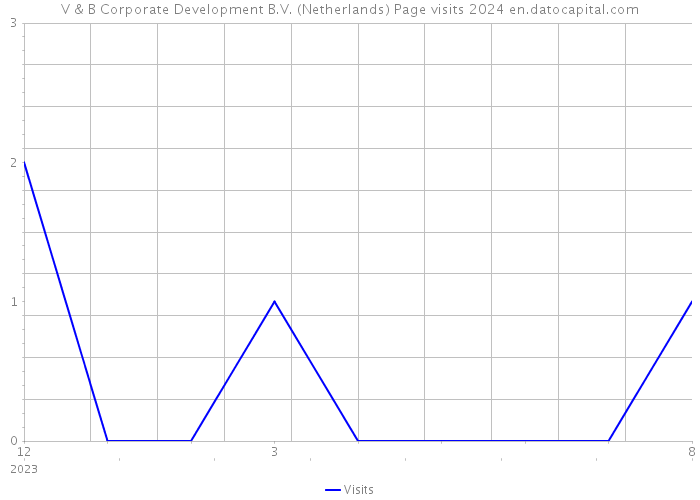 V & B Corporate Development B.V. (Netherlands) Page visits 2024 