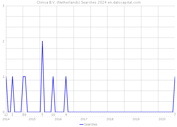 Clinica B.V. (Netherlands) Searches 2024 