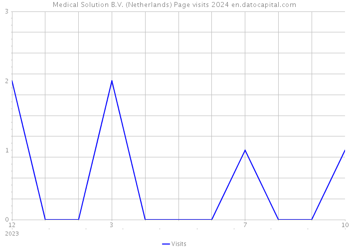 Medical Solution B.V. (Netherlands) Page visits 2024 