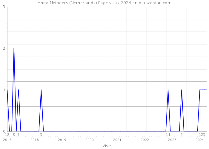 Anno Neinders (Netherlands) Page visits 2024 