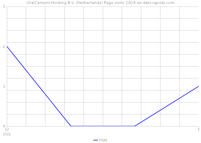 UralCement Holding B.V. (Netherlands) Page visits 2024 
