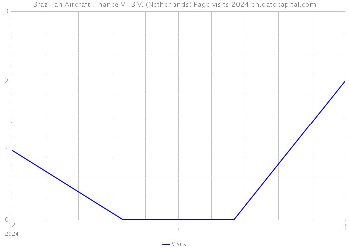 Brazilian Aircraft Finance VII B.V. (Netherlands) Page visits 2024 