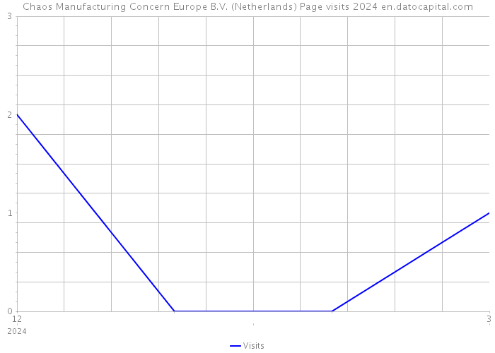 Chaos Manufacturing Concern Europe B.V. (Netherlands) Page visits 2024 