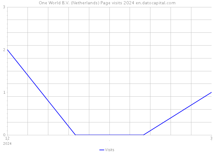 One World B.V. (Netherlands) Page visits 2024 