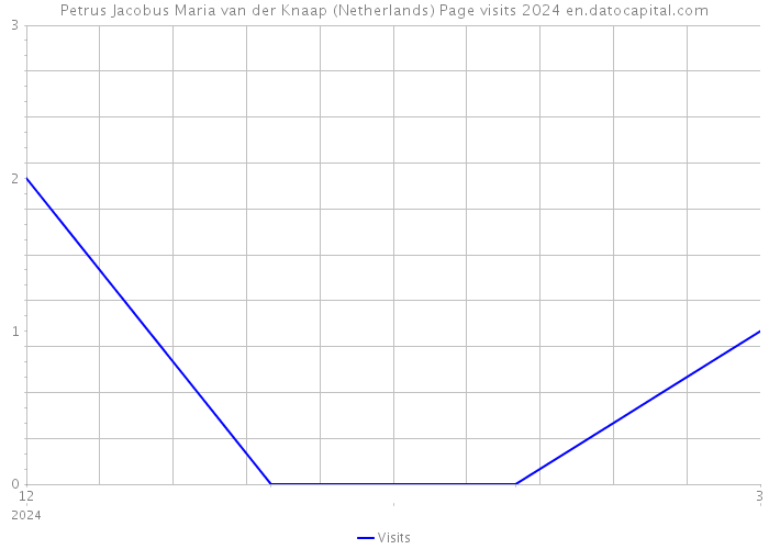 Petrus Jacobus Maria van der Knaap (Netherlands) Page visits 2024 