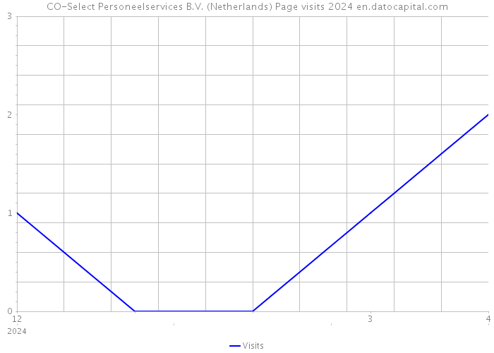 CO-Select Personeelservices B.V. (Netherlands) Page visits 2024 