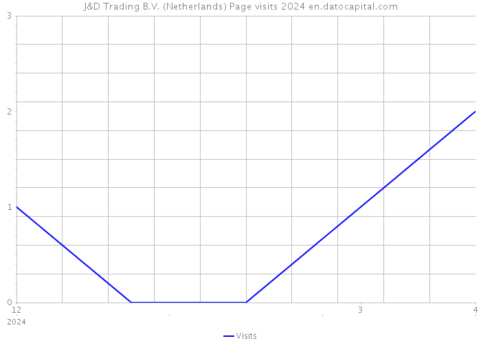 J&D Trading B.V. (Netherlands) Page visits 2024 