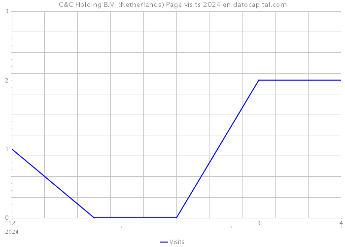 C&C Holding B.V. (Netherlands) Page visits 2024 