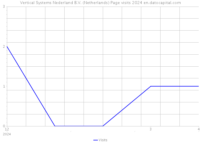 Vertical Systems Nederland B.V. (Netherlands) Page visits 2024 
