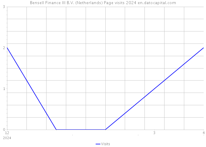 Bensell Finance III B.V. (Netherlands) Page visits 2024 