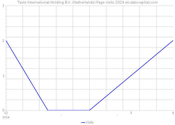 Taste International Holding B.V. (Netherlands) Page visits 2024 