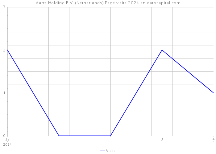 Aarts Holding B.V. (Netherlands) Page visits 2024 