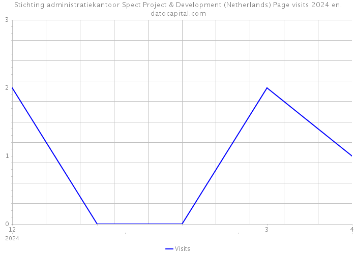 Stichting administratiekantoor Spect Project & Development (Netherlands) Page visits 2024 