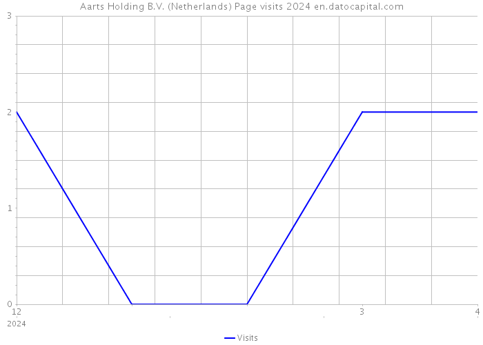 Aarts Holding B.V. (Netherlands) Page visits 2024 