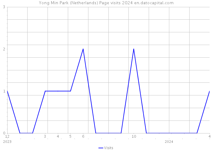 Yong Min Park (Netherlands) Page visits 2024 