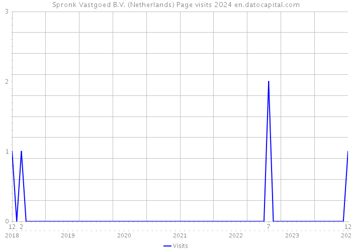 Spronk Vastgoed B.V. (Netherlands) Page visits 2024 