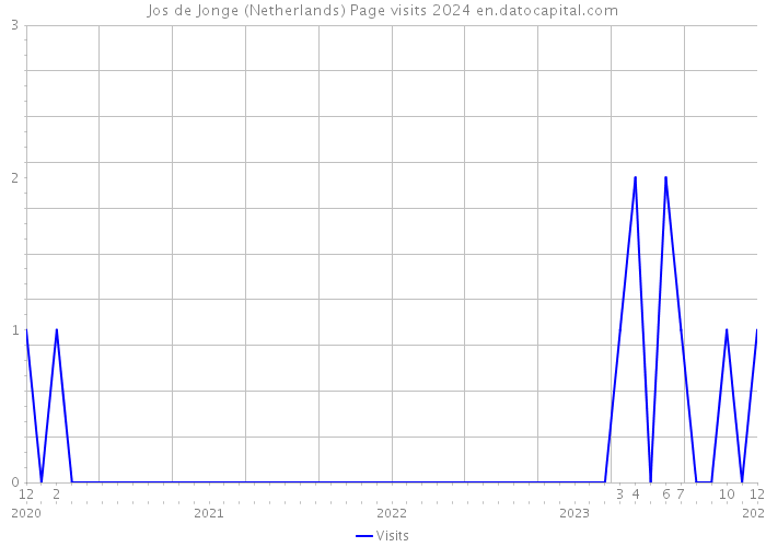 Jos de Jonge (Netherlands) Page visits 2024 
