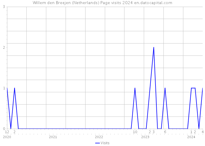 Willem den Breejen (Netherlands) Page visits 2024 