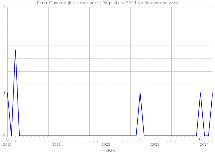 Peter Ouwendijk (Netherlands) Page visits 2024 