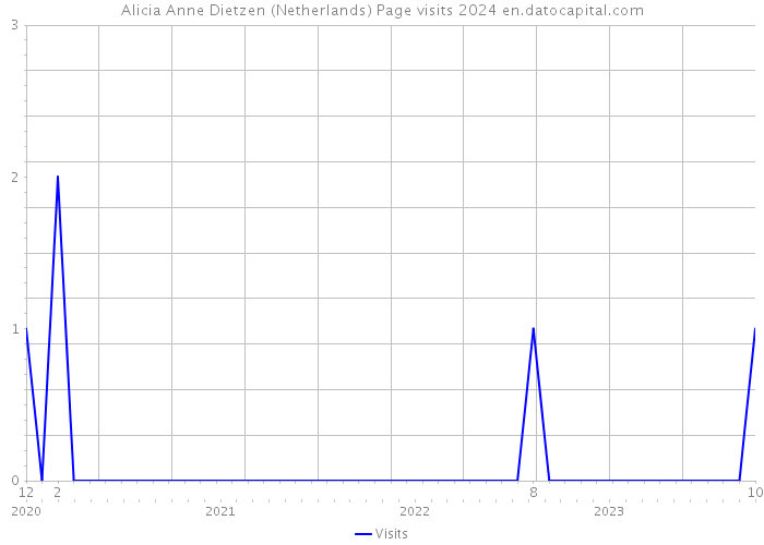 Alicia Anne Dietzen (Netherlands) Page visits 2024 