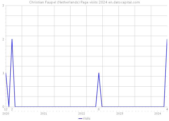 Christian Faupel (Netherlands) Page visits 2024 