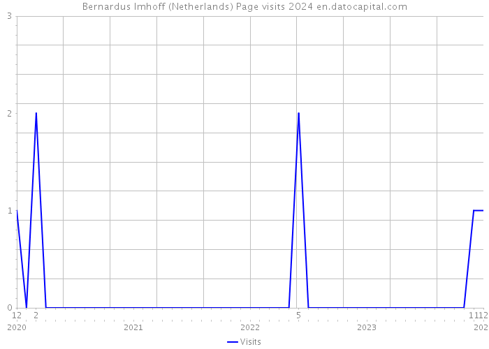 Bernardus Imhoff (Netherlands) Page visits 2024 