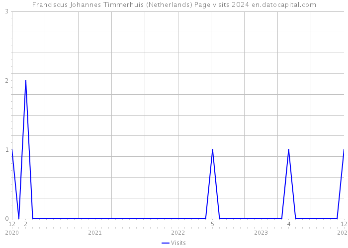Franciscus Johannes Timmerhuis (Netherlands) Page visits 2024 