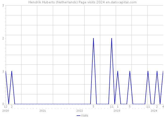 Hendrik Huberts (Netherlands) Page visits 2024 