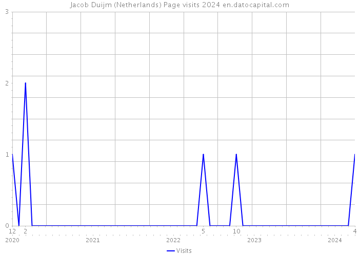 Jacob Duijm (Netherlands) Page visits 2024 